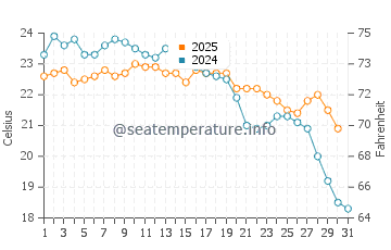 Temperature dell'acqua a Tijucas a maggio