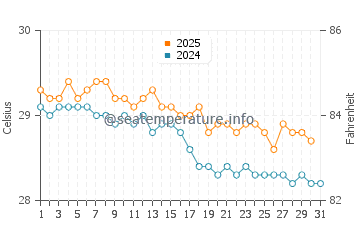 Temperature dell'acqua a Tikehau a maggio