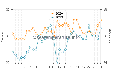 Tilik water temp chart in May