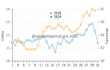Wassertemperatur Tillamook im Mai