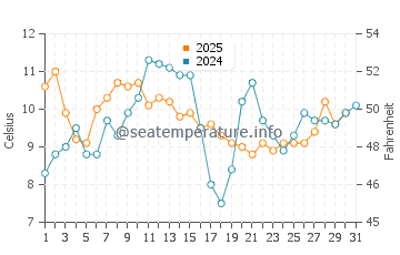 Timber Cove water temp chart in May
