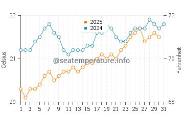 Timijiraque water temp chart in May