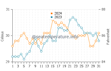 Tinalmud water temp chart in May