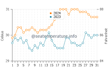 Tiniguiban water temp chart in May