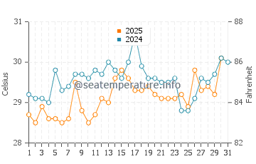 Temperature dell'acqua a Tintafor a maggio