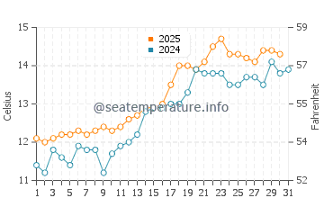 Temperature dell'acqua a Tintagel a maggio
