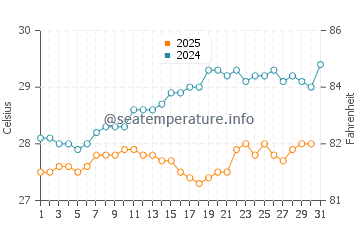 Tintamarre Island water temp chart in May