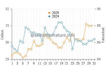 Temperatura da água na Ilha de Tintipan em maio