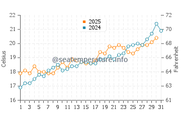 Temperature dell'acqua a Tipaza a maggio