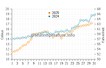 Tirebolu water temp chart in May