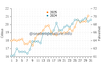 Temperature dell'acqua a Tirrenia a maggio