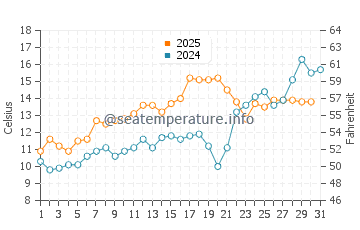 Tisbury water temp chart in May