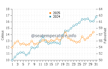Temperature dell'acqua a Tisvilde a maggio