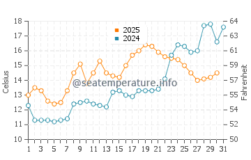 Tiverton water temp chart in May