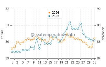 Temperatura del agua en Tiwi en mayo