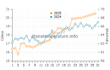 Toba water temp chart in May