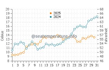 Tobay Beach water temp chart in May
