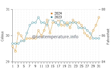 Toboso water temp chart in May