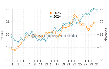 Temperature dell'acqua a Tobruch a maggio