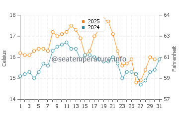 Tocha water temp chart in May