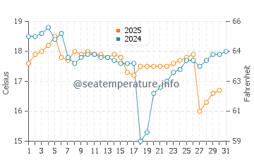 Temperature dell'acqua a Tocopilla a maggio
