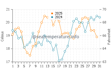 Temperatura del agua en Todos Santos en mayo