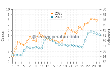 Togiak water temp chart in May