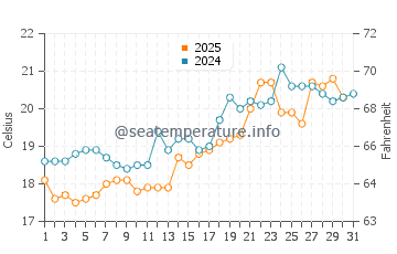 Togitsu water temp chart in May