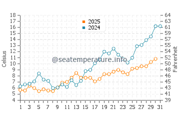 Temperature dell'acqua a Toila a maggio