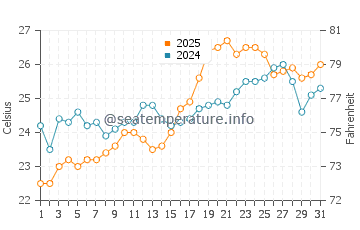 Temperatura del agua en Tokashiki en mayo