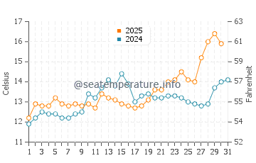 Temperature dell'acqua a Tokeland a maggio