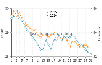 Temperatura del agua en Isla Tokoriki en mayo