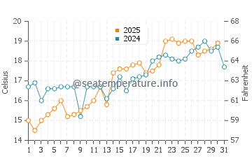 Tokushima Shi water temp chart in May