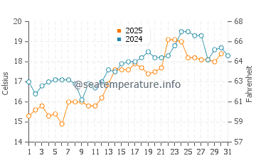 Temperatura vode u Tokuyama u svibnju