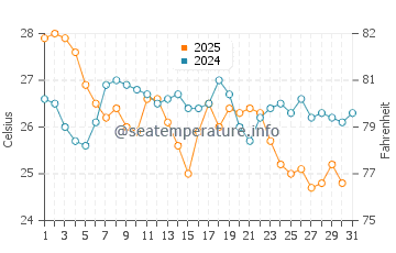 Temperatura vode u Toliara u svibnju