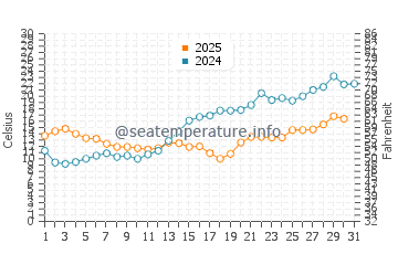Tolkmicko water temp chart in May