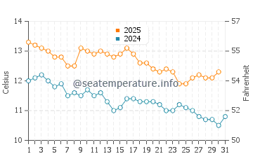 Tomahawk Beach water temp chart in May