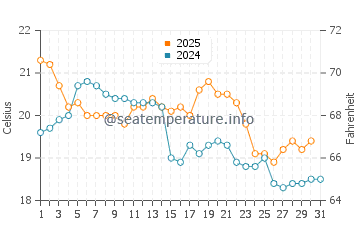 Temperature dell'acqua a Tomakin a maggio