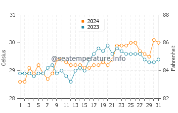 Tomas Oppus water temp chart in May