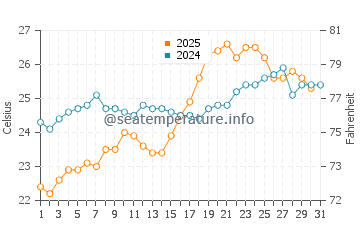 Tomigusuku water temp chart in May