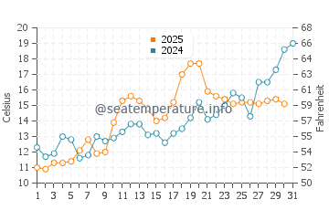 Toms River water temp chart in May