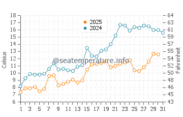 Temperature dell'acqua a Tonawanda a maggio