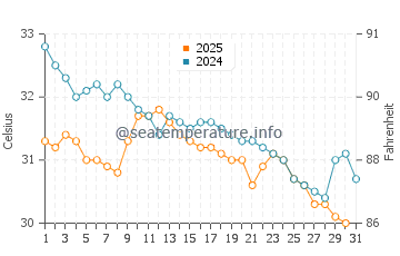 Temperatura vode u Tondi u svibnju
