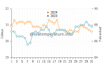Tondol water temp chart in May