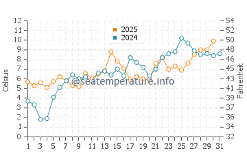 Toney River water temp chart in May