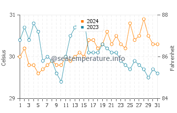 Tongouson water temp chart in May
