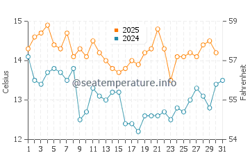 Temperature dell'acqua a Tongoy a maggio