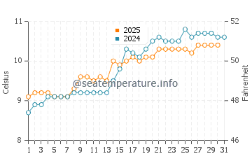 Tongue water temp chart in May