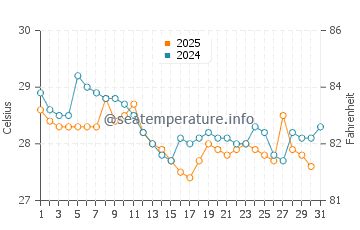 Temperatura da água em Tonsupa em maio