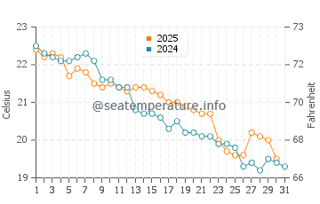 Toowoon Bay water temp chart in May